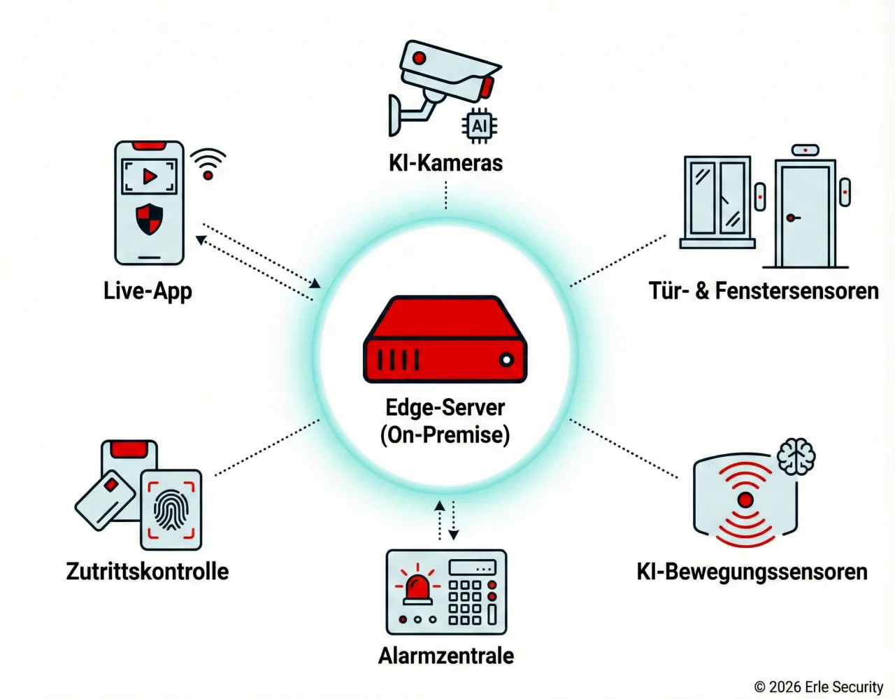 Erle Security Gebäudeschutz-Architektur – Edge-Server, Kameras, Sensoren, Alarmsystem