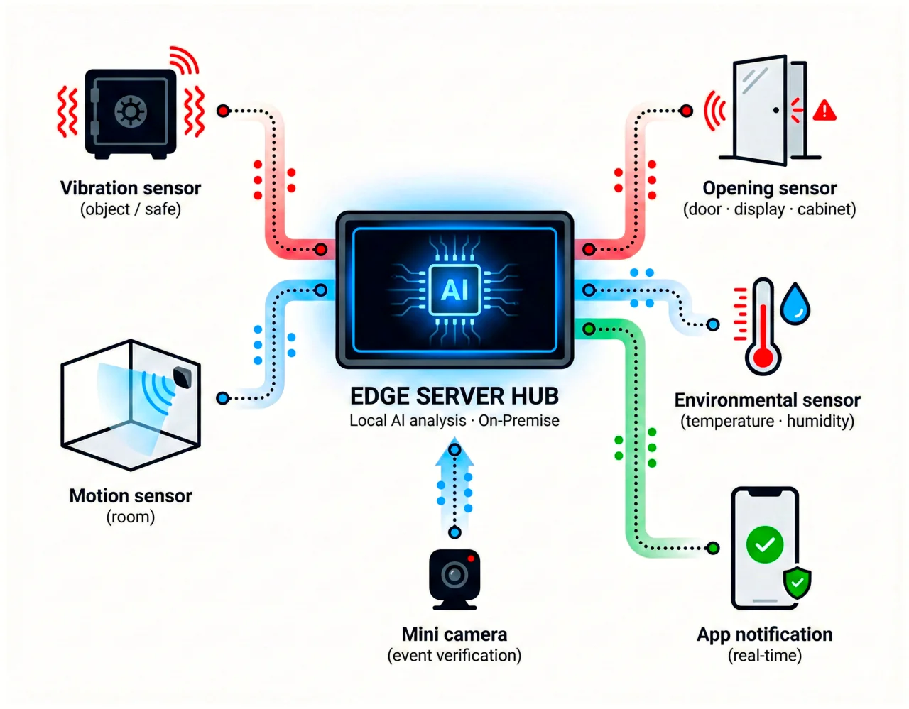Erle Security Objektschutz-Architektur – Sensoren, Edge-Server, App-Benachrichtigung