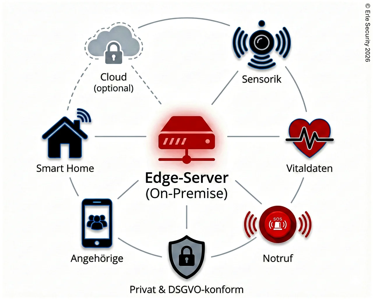 Erle Security Edge-AI Architektur – lokale Datenverarbeitung, Sensoren, Notruf, Smart Home